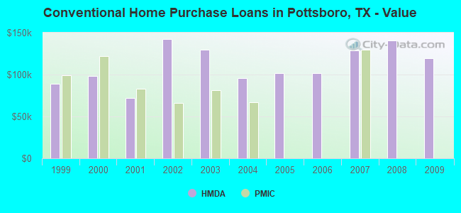 Conventional Home Purchase Loans in Pottsboro, TX - Value