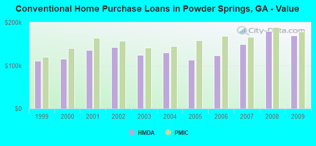 Conventional Home Purchase Loans in Powder Springs, GA - Value