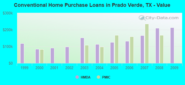 Conventional Home Purchase Loans in Prado Verde, TX - Value