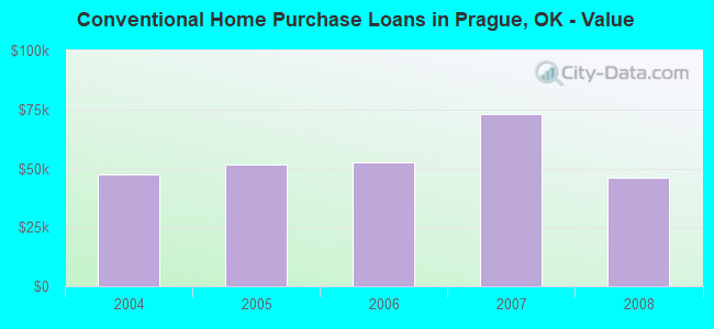 Conventional Home Purchase Loans in Prague, OK - Value