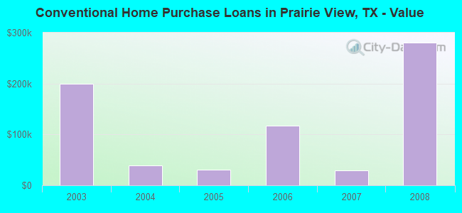 Conventional Home Purchase Loans in Prairie View, TX - Value