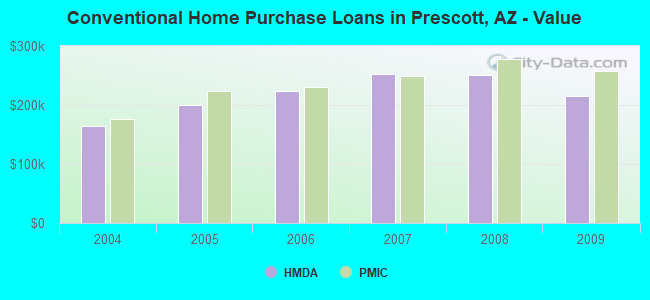 Conventional Home Purchase Loans in Prescott, AZ - Value