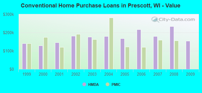 Conventional Home Purchase Loans in Prescott, WI - Value