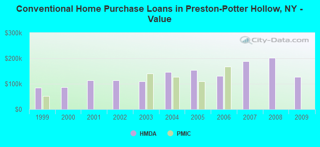 Conventional Home Purchase Loans in Preston-Potter Hollow, NY - Value