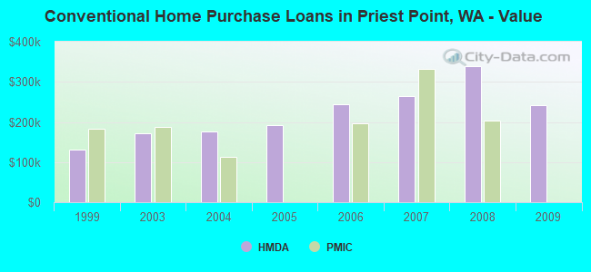 Conventional Home Purchase Loans in Priest Point, WA - Value