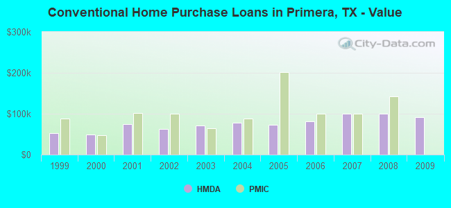 Conventional Home Purchase Loans in Primera, TX - Value