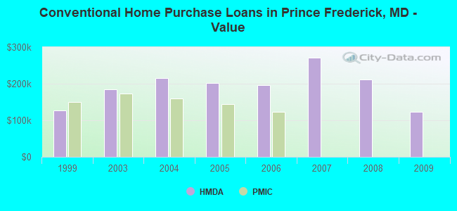 Conventional Home Purchase Loans in Prince Frederick, MD - Value