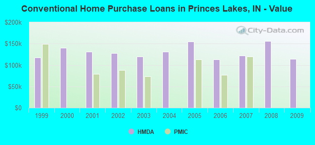Conventional Home Purchase Loans in Princes Lakes, IN - Value