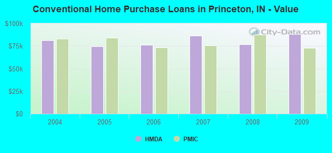 Conventional Home Purchase Loans in Princeton, IN - Value