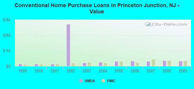 Conventional Home Purchase Loans in Princeton Junction, NJ - Value