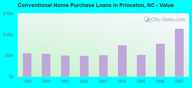 Conventional Home Purchase Loans in Princeton, NC - Value
