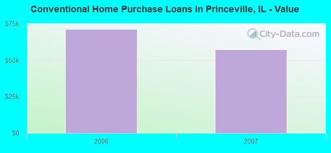 Conventional Home Purchase Loans in Princeville, IL - Value