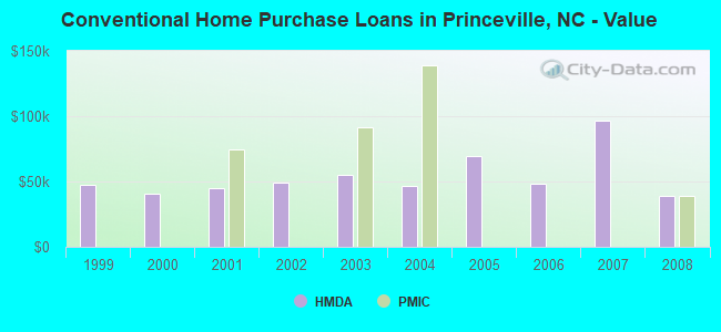 Conventional Home Purchase Loans in Princeville, NC - Value
