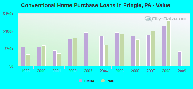 Conventional Home Purchase Loans in Pringle, PA - Value