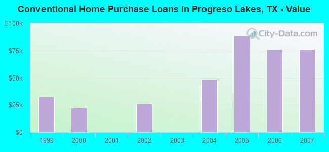 Conventional Home Purchase Loans in Progreso Lakes, TX - Value