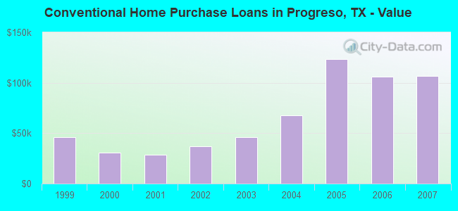 Conventional Home Purchase Loans in Progreso, TX - Value