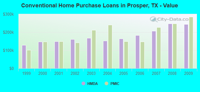 Conventional Home Purchase Loans in Prosper, TX - Value