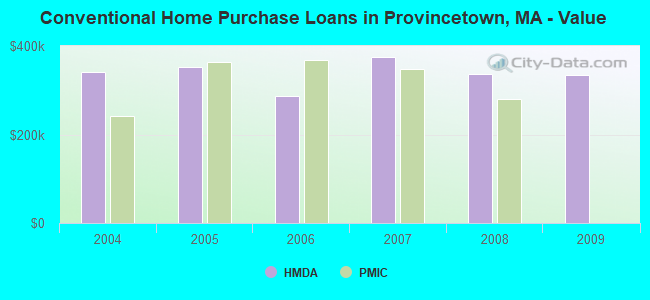 Conventional Home Purchase Loans in Provincetown, MA - Value