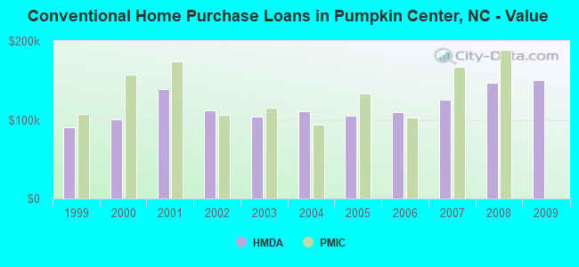 Conventional Home Purchase Loans in Pumpkin Center, NC - Value