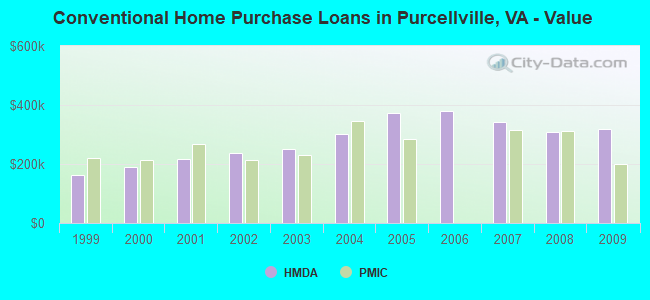 Conventional Home Purchase Loans in Purcellville, VA - Value
