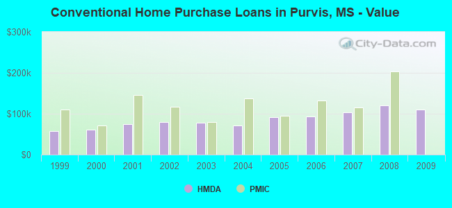 Conventional Home Purchase Loans in Purvis, MS - Value