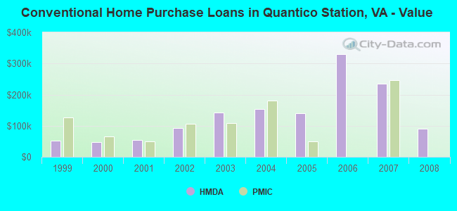 Conventional Home Purchase Loans in Quantico Station, VA - Value