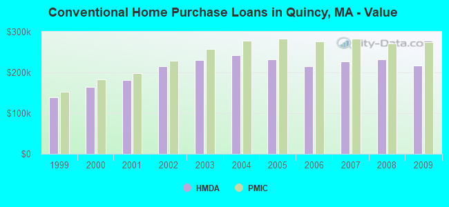 Conventional Home Purchase Loans in Quincy, MA - Value
