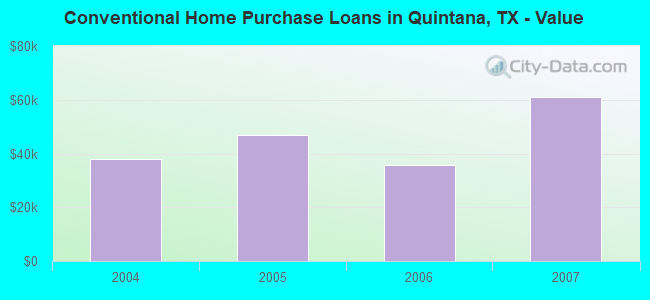 Conventional Home Purchase Loans in Quintana, TX - Value