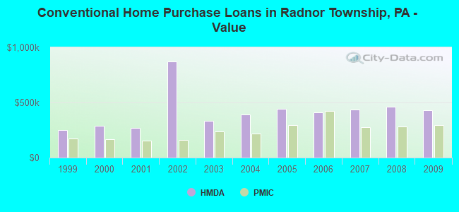 Conventional Home Purchase Loans in Radnor Township, PA - Value
