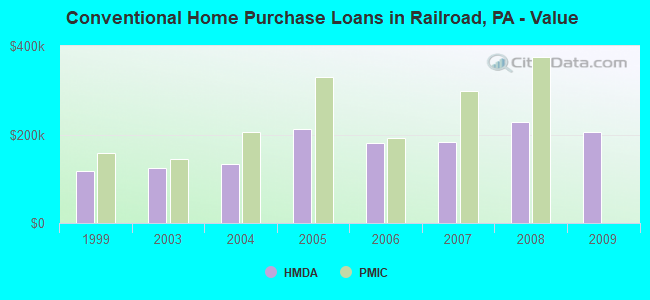 Conventional Home Purchase Loans in Railroad, PA - Value