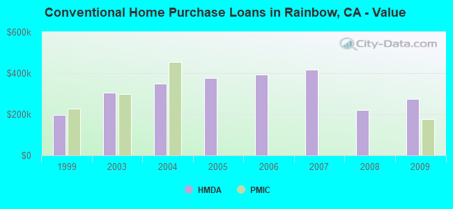Conventional Home Purchase Loans in Rainbow, CA - Value