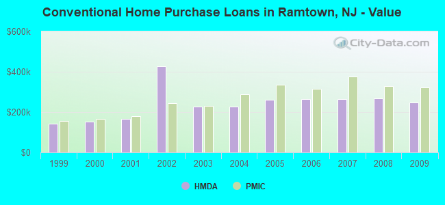 Conventional Home Purchase Loans in Ramtown, NJ - Value