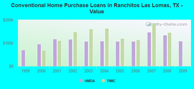 Conventional Home Purchase Loans in Ranchitos Las Lomas, TX - Value