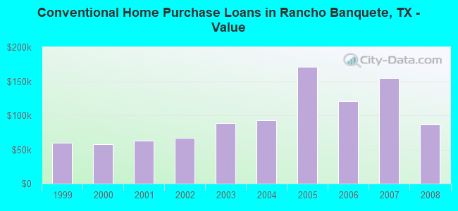 Conventional Home Purchase Loans in Rancho Banquete, TX - Value