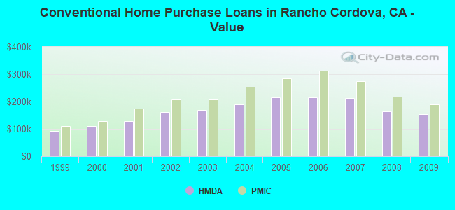 Conventional Home Purchase Loans in Rancho Cordova, CA - Value