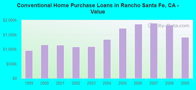 Conventional Home Purchase Loans in Rancho Santa Fe, CA - Value