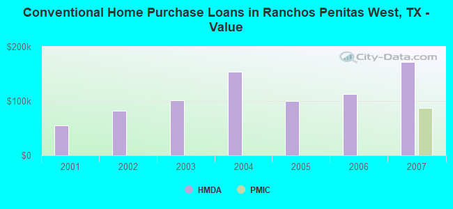Conventional Home Purchase Loans in Ranchos Penitas West, TX - Value
