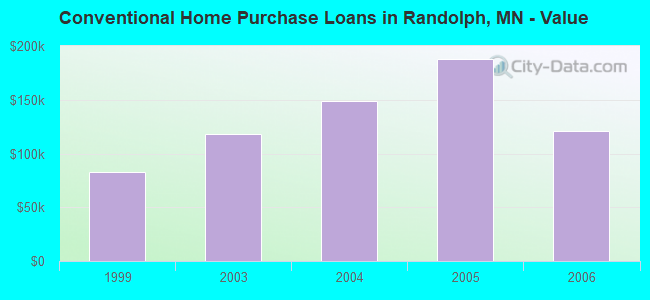 Conventional Home Purchase Loans in Randolph, MN - Value
