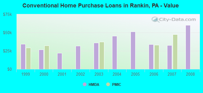 Conventional Home Purchase Loans in Rankin, PA - Value