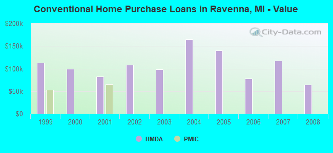 Conventional Home Purchase Loans in Ravenna, MI - Value