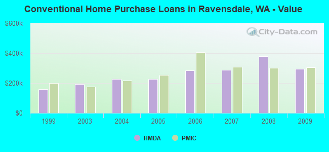 Conventional Home Purchase Loans in Ravensdale, WA - Value