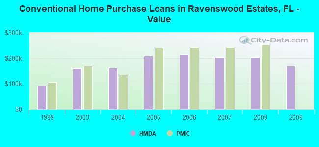 Conventional Home Purchase Loans in Ravenswood Estates, FL - Value
