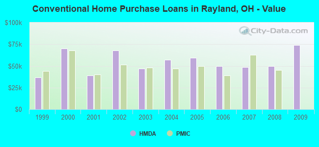 Conventional Home Purchase Loans in Rayland, OH - Value