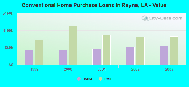 Conventional Home Purchase Loans in Rayne, LA - Value