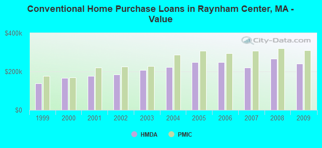 Conventional Home Purchase Loans in Raynham Center, MA - Value