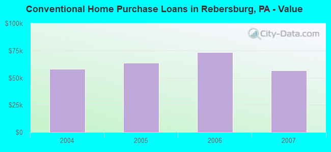 Conventional Home Purchase Loans in Rebersburg, PA - Value
