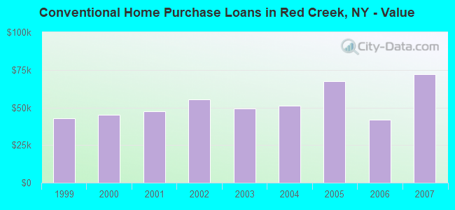 Conventional Home Purchase Loans in Red Creek, NY - Value