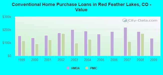 Conventional Home Purchase Loans in Red Feather Lakes, CO - Value
