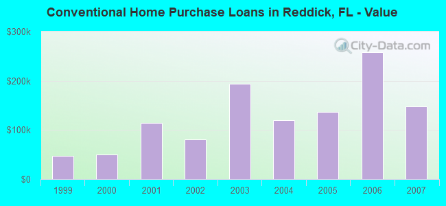 Conventional Home Purchase Loans in Reddick, FL - Value