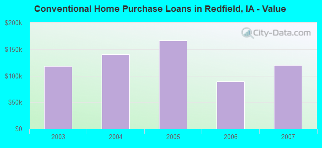 Conventional Home Purchase Loans in Redfield, IA - Value